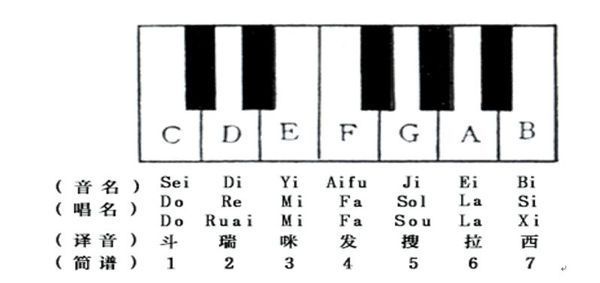 钢琴上7基本音级之间的半全音关系是怎么样的