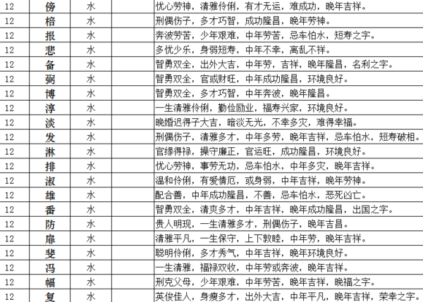 五行带水十二画的字有哪些