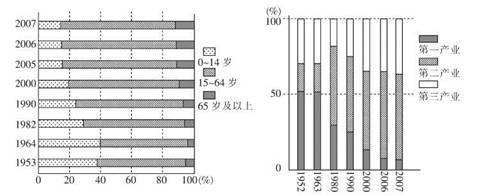 读我国某省人口年龄结构和三大产业产值结构统