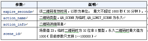 微信公众号在线生成二维码带参数怎么搞