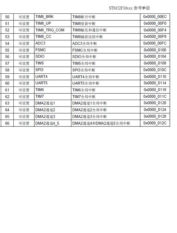 STM32F中断优先级: