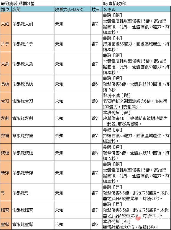 怪物猎人 探险 不死种命狼龙打法及掉落详解 相关视频 怪物猎人 边境 大岩龙 可以占据整座岛屿的巨大生物 爱言情