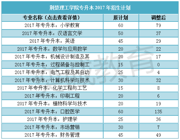 荊楚理工學院專升本招生計劃是這個嗎?