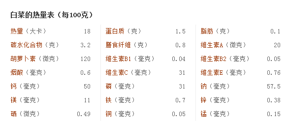 大白菜营养成分表图片