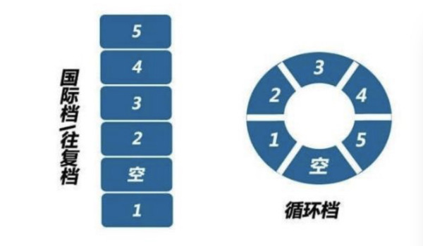 什么是摩托车国际档?怎么挂档又是怎样减档?来个示意图