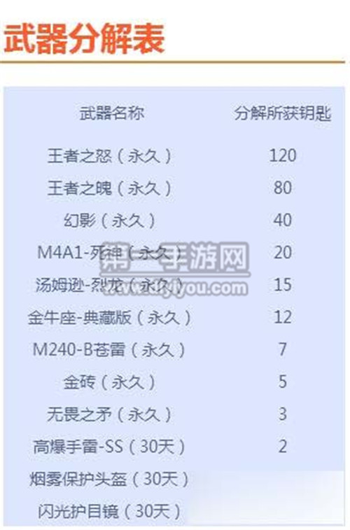 CF王者的轮回钥匙数量及钥匙中奖率