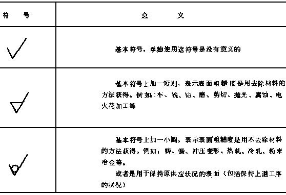 輪廓算術平均偏差ra值的標註見表2,ra在代號中用數值表示(單位為微米)