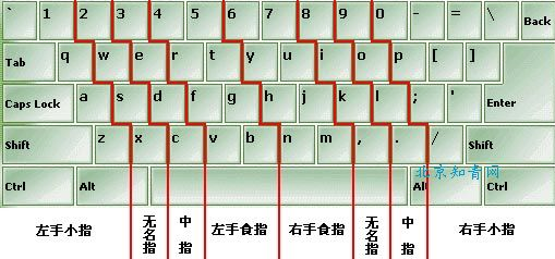 一,十指分工,练到盲打,打字就快了.