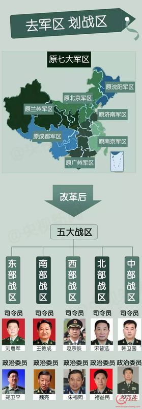 中国人民解放军前五大军区