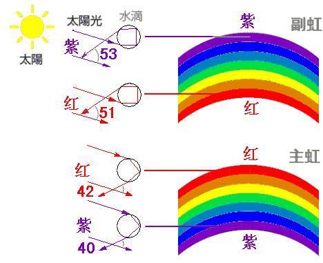 彩虹原理 折射图图片