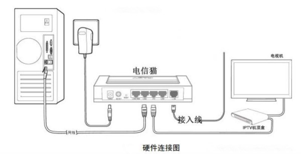 电信宽带装光猫,怎么装法?