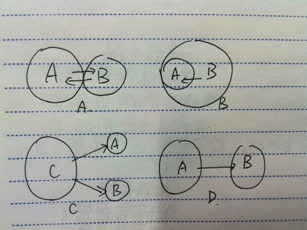 高中生物必修三:a,b,c,d图各表示不同的种间关系,abc为不同种群,则
