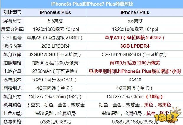 和内存方面都有明显的升级,新一代iphone7 plus配备苹果a10四核处理器
