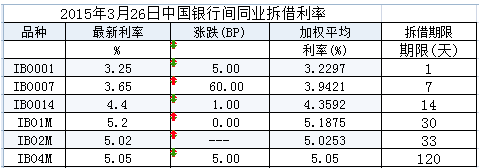 最新銀行之間同業拆借利率是多少?