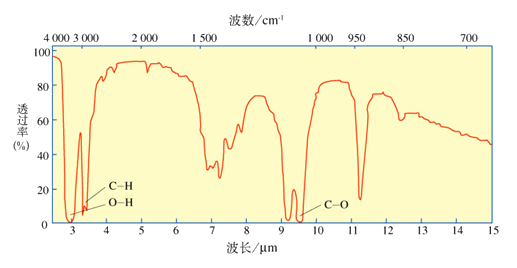 乙醇的红外光谱图图片