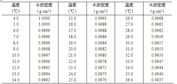 但是,不同的温度,水的密度不同,附不同
