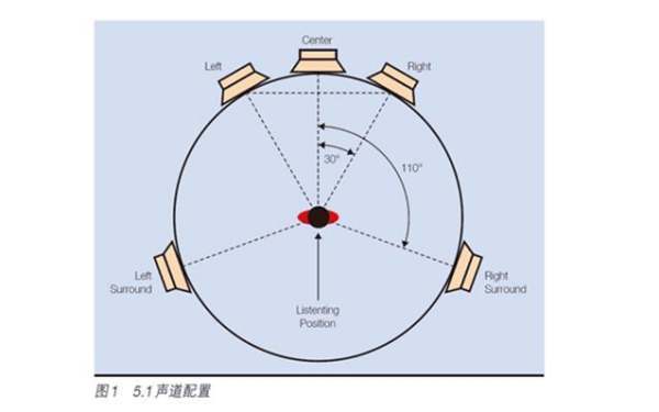 杜比环绕音效的杜比定向逻辑环绕声