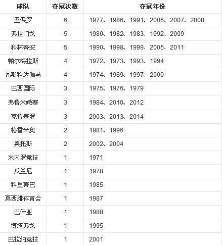 巴西足球甲级联赛历届冠军及夺冠次数排行榜