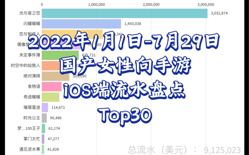 [图]【2022年1月1日-7月29日】国产女性向手游iOS端流水盘点Top30