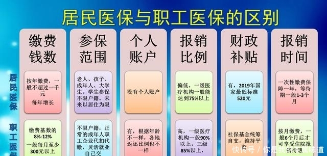 2020城镇职工医保缴费标准重庆
