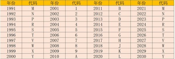 2020年车架号生产日期对照表谁有?