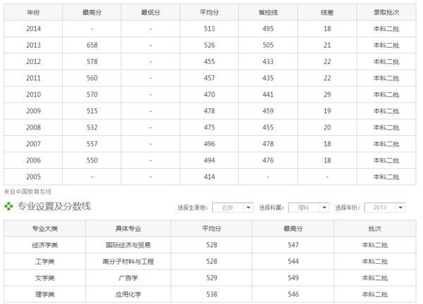 北京服装学院高考多少分?