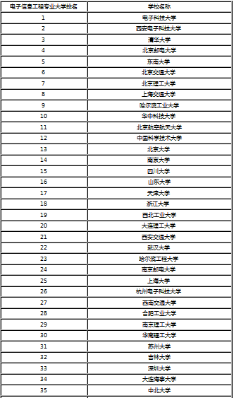 杭州电子科技大学电子信息工程专业 全国排名