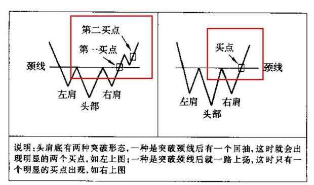 股票第二颈线位怎么画