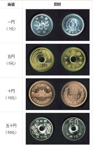 硬幣有500日元,100日元,50日元,10日元,5日元,1日元共6種面值.