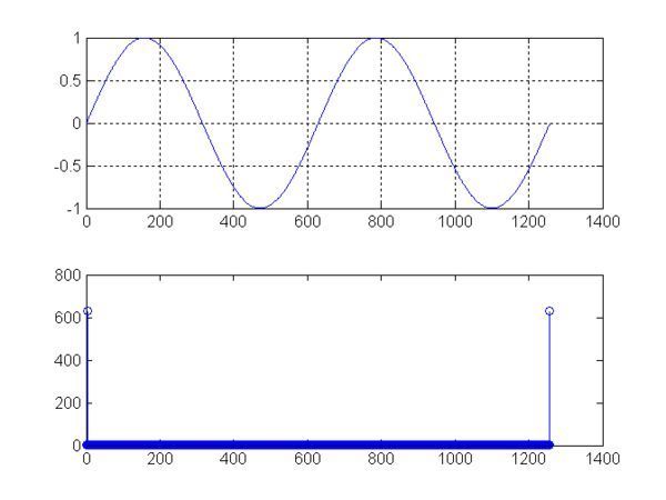 怎样用MATLAB画正弦函数以及怎样看频谱图?