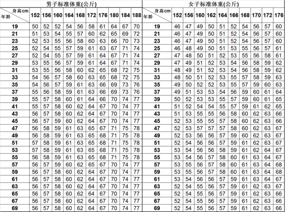 60岁老太身高一米六二,体重多少公斤