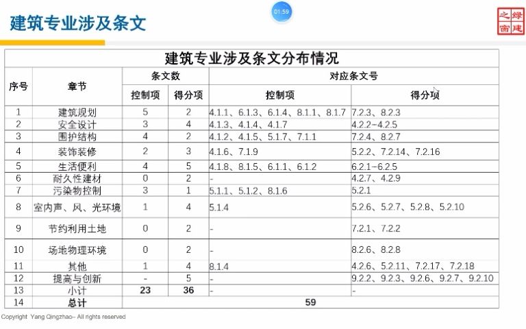 [图]绿建评价标准-第一讲建筑专业关联绿建条文