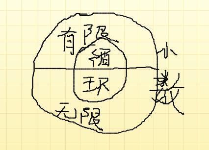 有限小数 无限小数 循环小数 小数 图示关系