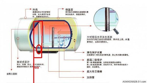 海尔FCD-JTHQA50-III热水器更换镁棒方法