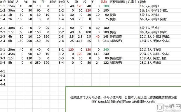 少女前线后勤支援收益表