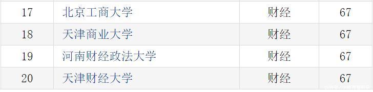 中国财经大学排名2020