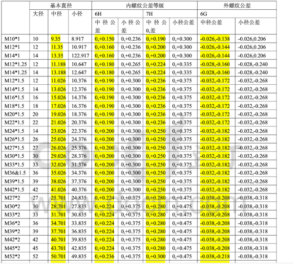 機械設計手冊螺紋那一張對應不同螺紋的中徑,大徑,小徑都顯示的幼最