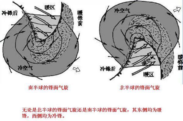 为什么说无论南北半球,锋面中,西部低压槽一定
