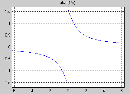 limx趋向于0arctan1x的图像怎么画