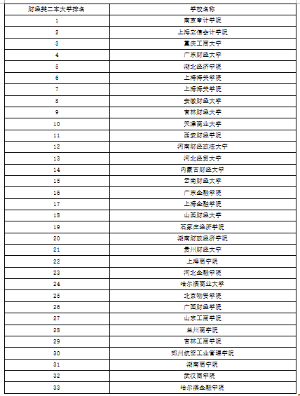 財經類專業大學排名(二本)