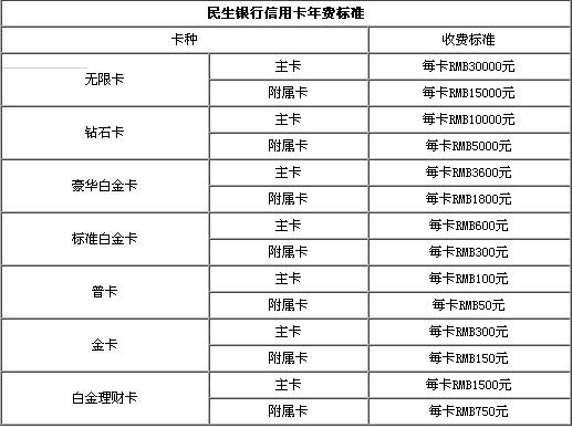 民生银行信用卡三年过后年费多少?