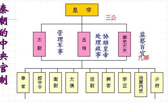 汉朝组织架构图图片