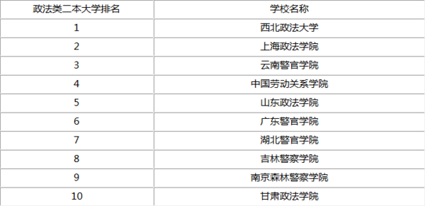 2本大学读法律有什么好学校
