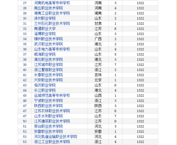 2016专科考研学校难度排行榜