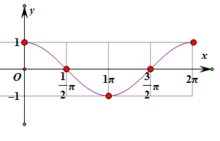 y=2cosx图片
