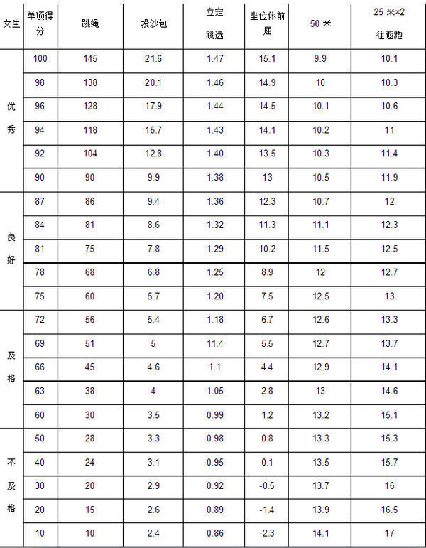 小学生二年级50米跑标准表