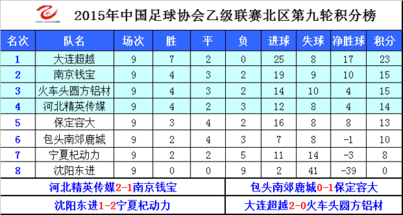 中乙联赛2015赛季第九轮后积分榜