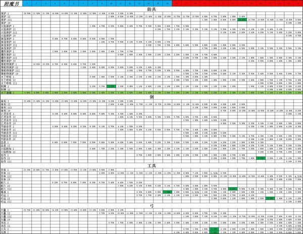 算是一些关于附魔的知识吧,还有我知道铁稿附时运几率高一点,希望对你