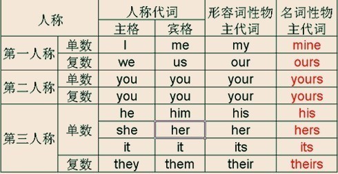 名詞性物主代詞的用法