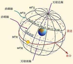 誰能通俗的講一下地球公轉,北半球和南半球太陽是怎麼直射的是